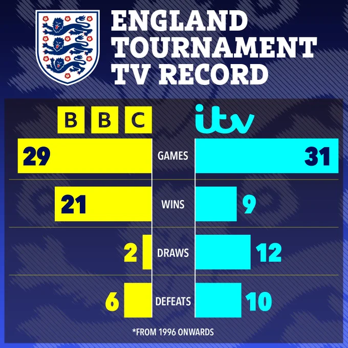 ITV "England Football Curse"