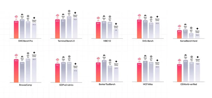 Grid de dez gráficos de barras verticais comparando o desempenho de quatro modelos de IA (M3, Opus 4.7, GPT 5.5, Gemini 3.1 Pro) em diferentes benchmarks. Cada gráfico tem barras em tons de vermelho/laranja e cinza com valores numéricos.