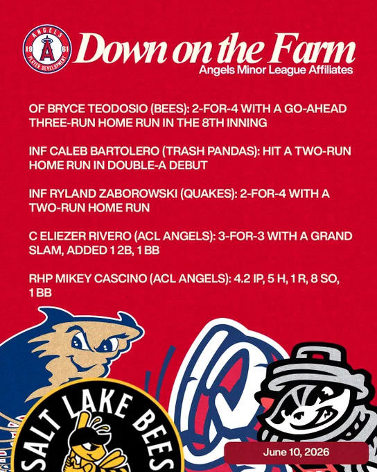 OF BRYCE TEODOSIO (BEES): 2-FOR-4 WITH A GO-AHEAD THREE-RUN HOME RUN IN THE 8TH INNING

INF CALEB BARTOLERO (TRASH PANDAS): HIT A TWO-RUN HOME RUN IN DOUBLE-A DEBUT

INF RYLAND ZABOROWSKI (QUAKES): 2-FOR-4 WITH A TWO-RUN HOME RUN

C ELIEZER RIVERO (ACL ANGELS): 3-FOR-3 WITH A GRAND SLAM, ADDED 1 2B, 1 BB

RHP MIKEY CASCINO (ACL ANGELS): 4.2 IP, 5 H, 1 R, 8 SO,    1 BB