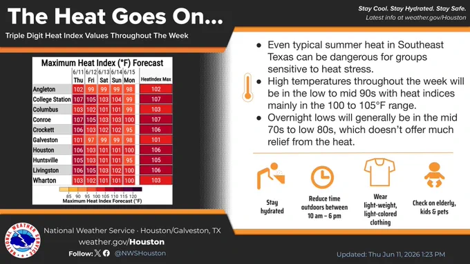 Temperatures each day in the upper 80s to lower 90s will combine with high humidity to result in maximum heat indices of 100 to 105 degrees each afternoon. The hottest days will be Thursday through Saturday with temperatures moderating slightly by early next week.