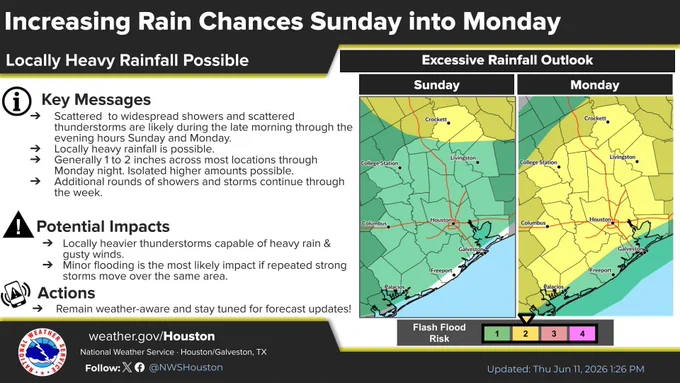 Scattered to widespread showers and scattered thunderstorms are likely during the late morning through the evening hours Sunday and Monday. Locally heavy rainfall is possible. Generally 1 to 2 inches is expected across most locations through Monday night. Isolated higher amounts possible. Additional rounds of showers and storms continue through the week. Locally heavier thunderstorms will be capable of heavy rain & gusty winds. Minor flooding is the most likely impact if repeated strong storms move over the same area. Remain weather-aware and stay tuned for forecast updates!