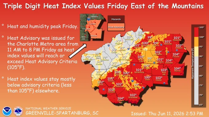 Graphic showing heat index values on Friday (6/12/26) across the western Carolinas and northeast Georgia. Heat index values are expected to reach the triple digits (100-105 degrees) east of the mountains. Heat index values are expected to reach lower 90s in the mountains. Heat and humidity peak Friday. Heat Advisory was issued for the Charlotte Metro area from 11 AM to 8 PM Friday as heat index values will reach or exceed Heat Advisory Criteria (105°F). Heat index values stay mostly below advisory criteria (less than 105°F) elsewhere.