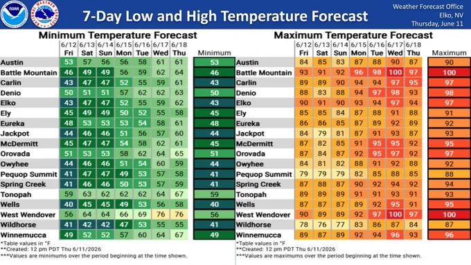 A high pressure system will try to move east and build over northern and central Nevada during the weekend. This will bring gradually warming temperatures through the 7-day period. Highs will warm into the 80s and 90s on Friday, increasing to the 90s by early next week! 