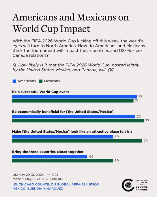 a bar chart showing American and Mexican views of the World Cup