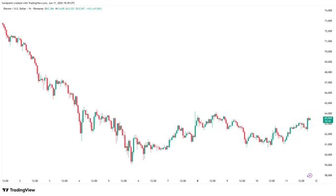 Bitcoin 1H chart