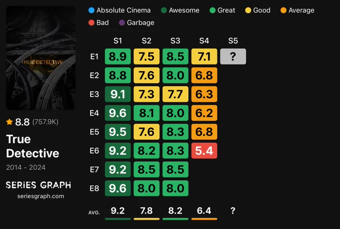 True Detective episode ratings