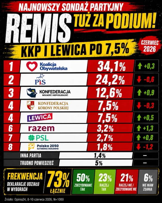 Grafika w formacie pionowym przedstawia wyniki sondażu partyjnego Opinia24 z czerwca 2026 roku. Duży nagłówek brzmi: „REMIS TUŻ ZA PODIUM. KKP I LEWICA PO 7,5%”. Poniżej znajduje się ranking ugrupowań: Koalicja Obywatelska 34,1%, PiS 24,2%, Konfederacja 12,6%, Konfederacja Korony Polskiej 7,5%, Lewica 7,5%, Razem 3,2%, PSL 2,7%, Polska 2050 1,8%, Inna partia 1,4%, Trudno powiedzieć 5%. Przy partiach widoczne są zmiany względem poprzedniego miesiąca oznaczone zielonymi i czerwonymi strzałkami. Na dole znajduje się informacja, że 73% respondentów deklaruje udział w wyborach. Źródło: Opinia24.
