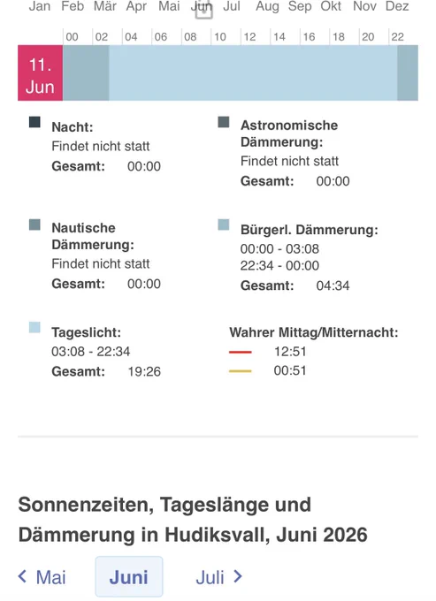 Screenshot einer Astronomie-App für Hudiksvall am 11. Juni 2026. Eine Zeitleiste am oberen Rand ist fast komplett hellblau gefärbt und zeigt, dass es im Sommer nicht mehr dunkel wird.
Darunter listen Textblöcke die genauen Lichtphasen auf: Eine echte, dunkle Nacht sowie die astronomische und nautische Dämmerung finden gar nicht statt (jeweils 00:00 Stunden). Es gibt 19 Stunden und 26 Minuten reines Tageslicht (von 03:08 bis 22:34 Uhr). Die restlichen 4 Stunden und 34 Minuten entfallen auf die bürgerliche Dämmerung rund um Mitternacht, in der es ebenfalls hell bleibt. Der wahre Mittag ist um 12:51 Uhr, die wahre Mitternacht um 00:51 Uhr.
Der Titel lautet: „Sonnenzeiten, Tageslänge und Dämmerung in Hudiksvall, Juni 2026“.