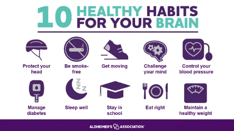 An infographic titled "10 Healthy Habits for Your Brain" from the Alzheimer's Association. It includes icons and tips: protect your head, be smoke-free, get moving, challenge your mind, control your blood pressure, manage diabetes, sleep well, stay in school, eat right, and maintain a healthy weight.