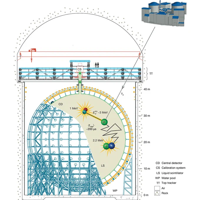 This is figure 1, which shows the JUNO experimental layout. 
