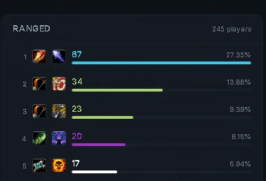 NA 3v3 Ranged DPS representation