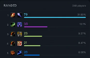 EU 3v3 Ranged DPS representation