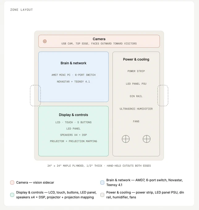 surrender machine,  Loop Art Critique, hardware block diagrams @LoopArtCritique