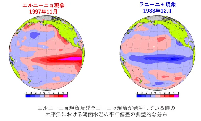 エルニーニョ・ラニーニャの典型的なパターン
https://www.data.jma.go.jp/cpd/data/elnino/learning/faq/whatiselnino.html