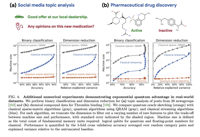 Technical illustration from preprint titled: "Exponential quantum advantage in processing massive classical data"