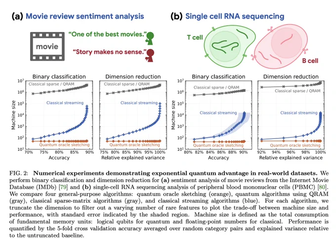 Technical illustration from preprint titled: "Exponential quantum advantage in processing massive classical data"