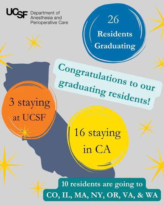 A map of California in blue with gold stars and colorful text bubbles reading: "26 Residents Graduating," "Congratulations to our graduating residents!," "3 staying at UCSF," "16 staying in CA," and "10 residents are going to CO, IL, MA, NY, OR, VA and WA."