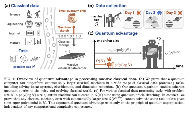 Technical illustration from preprint titled: "Exponential quantum advantage in processing massive classical data"