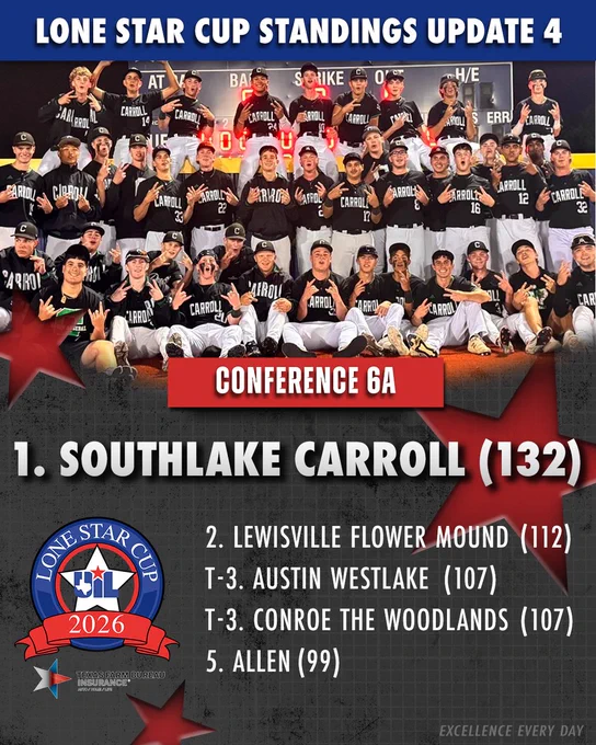 Graphic for the fourth Lone Star Cup update, conference 6A. Picture of Southlake Carroll baseball team. Text reads: 1. Southlake Carroll with 132 points, 2. Lewisville Flower Mound with 112 points. Tied for third, Austin Westlake with 107 points, Tied for third, Conroe the Woodlands with 107 points, 5. Allen with 99 points. 