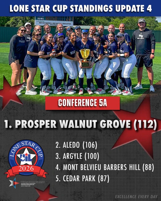 Graphic for the fourth Lone Star Cup update, conference 5A. Picture of Walnut Grove softball team. Text reads: 1. Prosper Walnut Grove with 112 points, 2. Aledo with 100 points. 3. Argyle with 100 points, 4. Mont Belvieu Barbers Hill with 88 points, 5. Cedar Park with 87 points. 
