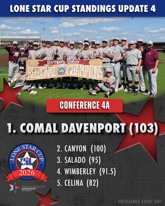 Graphic for the fourth Lone Star Cup update, conference 4A. Picture of Comal Davenport baseball team. Text reads: 1. Comal Davenport with 103 points, 2. Canyon with 100 points. 3. Salado with 95 points, 4. Wimberley with 91.5 points, 5. Celina with 82 points. 