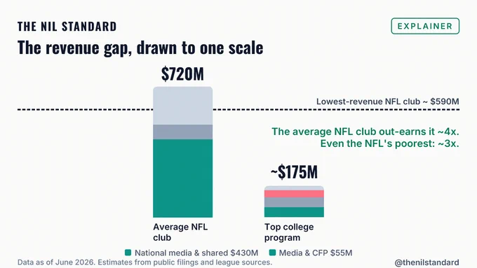 Bar chart on one shared dollar scale. An average NFL club's $720M of annual revenue towers over a top college football program's ~$175M. A dashed line marks the lowest-revenue NFL club at ~$590M, well above the entire college bar. Teal segments mark national media money in both bars. Annotation: The average NFL club out-earns it ~4x. Even the NFL's poorest: ~3x. Estimates from public filings; data as of June 2026.