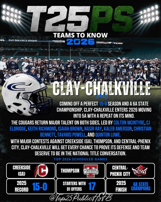 A T25PS “Teams to Know 2026” graphic for Clay-Chalkville High School in Alabama. The design features a dark stadium background with bright lights, a team photo, a white Clay-Chalkville helmet, and bold text highlighting the Cougars’ 15-0 season, 6A state championship, key players, major 2026 games, and 17 starters with Division I offers.