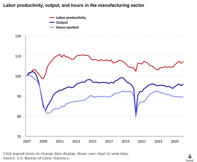 Line chart showing labor productivity, output, and hours in the manufacturing sector.