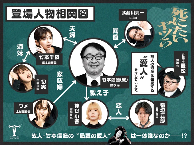 弦巻楽団『死にたいヤツら』登場人物相関図。
中央に故人・竹本信盛（温水元）。竹本千夜（塚本奈緒美）は信盛と夫婦で、初実（相馬日奈）は千夜の妹。ウメ（木村愛香音）は家政婦。神谷小春（宮脇桜桃）は信盛の教え子で、稲垣五郎（宮下諒平）と恋人。武蔵川典一（古川悠）は信盛の同僚。弁護士・辰松（温水元）は「故人の遺産を相続する"愛人"を探しています」と語る。
図の下には「故人・竹本信盛の"最愛の愛人"は一体誰なのか!?」の一文。