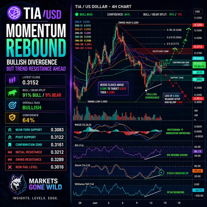 TIA/USD Attempts a Momentum Rebound as Bullish Divergence Meets Overhead Trend Resistance