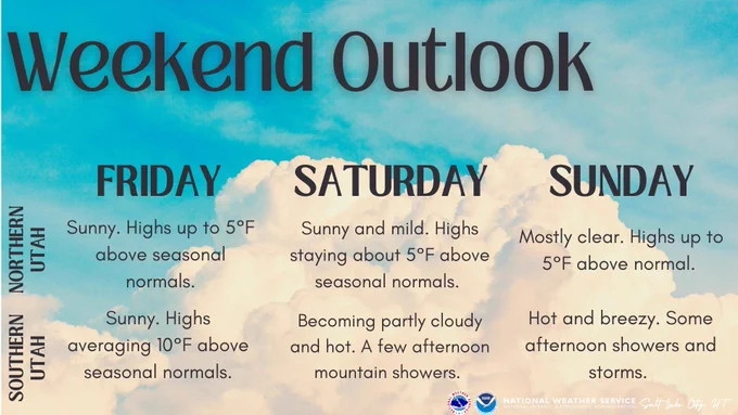 A weather outlook graphic from the National Weather Service Salt Lake City titled "Weekend Outlook" set against a background of bright blue sky and fluffy white clouds.

The forecast details are organized into a grid layout covering Friday, Saturday, and Sunday:

Friday Forecast:

Northern Utah: Sunny. Highs up to 5°F above seasonal normals.

Southern Utah: Sunny. Highs averaging 10°F above seasonal normals.

Saturday Forecast:

Northern Utah: Sunny and mild. Highs staying about 5°F above seasonal normals.

Southern Utah: Becoming partly cloudy and hot. A few afternoon mountain showers.

Sunday Forecast:

Northern Utah: Mostly clear. Highs up to 5°F above normal.

Southern Utah: Hot and breezy. Some afternoon showers and storms.

Footer:
Includes the NOAA and National Weather Service Salt Lake City, UT logos at the bottom right.