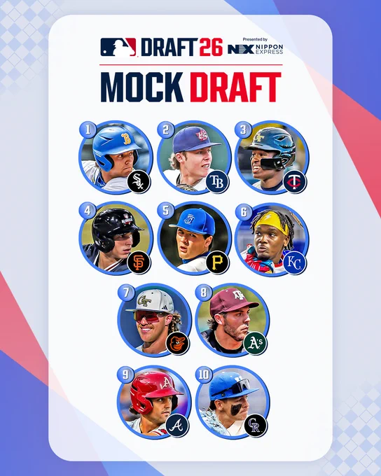 DRAFT 26 PRESENTED BY NIPPON EXPRESS
MOCK DRAFT
1. Roch Cholowsky, CWS
2. Grady Emerson, TB
3. Vahn Lackey, MIN
4. Jacob Lombard, SF
5. Jackson Flora, PIT
6. Eric Booth Jr., KC
7. Drew Burress, SF
8. Chris Hacopian, ATH
9. Ryder Helfrick ATL
10. Tyler Bell, COL