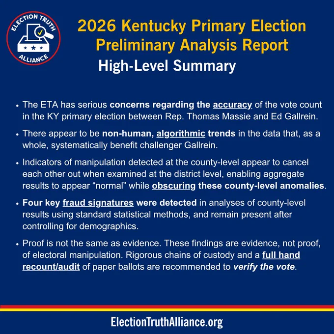 2026 Kentucky Primary Election Republican Analysis Report High-Level Summary
The Election Truth Alliance has serious concerns regarding the accuracy of the vote count in the Kentucky primary election between Rep. Thomas Massie and Ed Gallrein. 

There appear to be non-human, algorithmic trends in the data that, as a whole, systematically benefit challenger Gallrein.

Indicators of manipulation detected at the county-level appear to cancel each other out when examined at the district level, enabling aggregate results to appear “normal” while obscuring these county-level anomalies.   

Four key fraud signatures were detected in analyses of county-level results using standard statistical methods, and remain present after controlling for demographics.

Proof is not the same as evidence. These findings are evidence, not proof, of electoral manipulation. Rigorous chains of custody and a full hand recount/audit of paper ballots are recommended to verify the vote. 
ElectionTruthAlliance.org