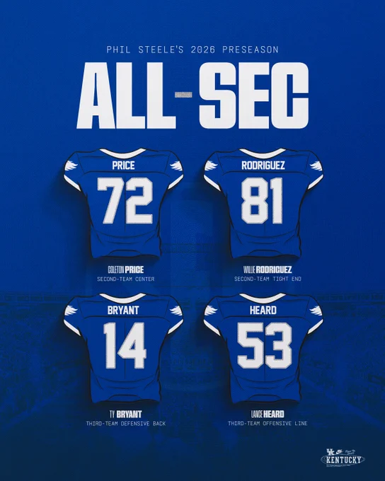 Phil Steele's 2026 All-SEC: Coleton Price (Second Team), Willie Rodriguez (Second Team), Ty Bryant (Third Team), Lance Heard (Third Team). 