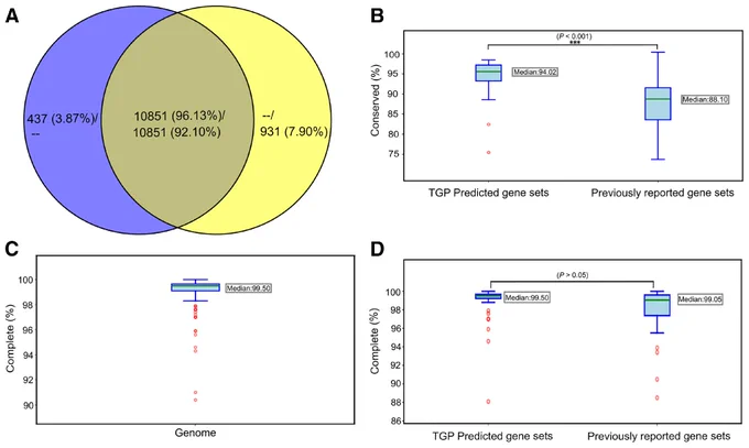 Fig. 4.
Performance assessment of the Trichoderma Gene Prediction (TGP) pipeline for gene prediction in Trichoderma genomes. 