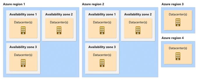 Diagram that shows datacenters, availability zones, and regions.