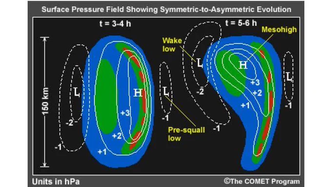 An illustration of the formation of a wake low in a squall line (or line of thunderstorms). White dashed lines is pressure in hectopascals (or millibars) Photo credit to the COMET program.