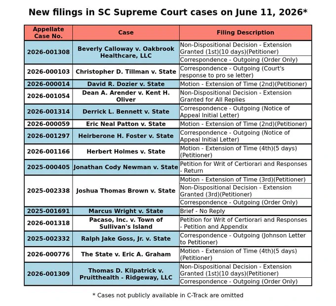A table of filings filed in SC Supreme Court cases on June 11, 2026