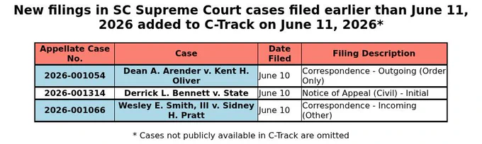 A table of filings in SC Supreme Court cases added to C-Track on June 11, 2026 but filed on earlier date