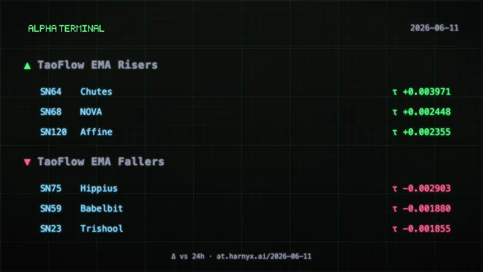 Daily TaoFlow EMA snapshot for 2026-06-11. Top risers: SN64 Chutes  0.0040, SN68 NOVA  0.0024, SN120 Affine  0.0024. Top fallers: SN75 Hippius -0.0029, SN59 Babelbit -0.0019, SN23 Trishool -0.0019. Delta vs 24 hours ago.