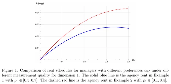 Comparison of rent schedules for managers with different preferences \u03B1M under dif\nferent measurement quality for dimension 1. The solid blue line is the agency rent in Example1 with \u03C11 \u2208 [0.3,0.7]. The dashed red line is the agency rent in Example 2 with \u03C11 \u2208 [0.1,0.4].