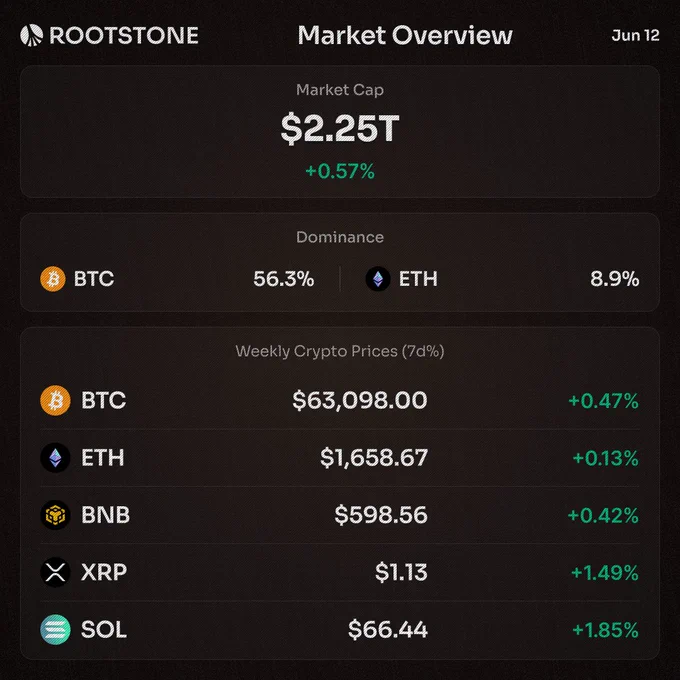 Crypto market overview card showing total market cap at $2.25T up 0.57%, BTC dominance at 56.3%, with price data for BTC, ETH, BNB, XRP, and SOL displayed in a dark-themed dashboard layout.