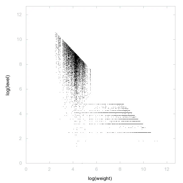 Decomposition into weight × level   jump of A023197 in 2D (log(weight), log(level))