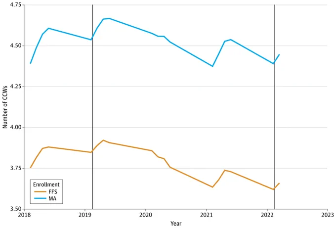 Line graph showing \"Number of CCWs\" (Y-axis) from 2018-2023 (X-axis). Two \"Enrollment\" lines: blue (MA) is higher, fluctuating between 4.3 and 4.6; orange (FFS) is lower, between 3.7 and 3.9. Vertical lines mark 2019 & 2022.