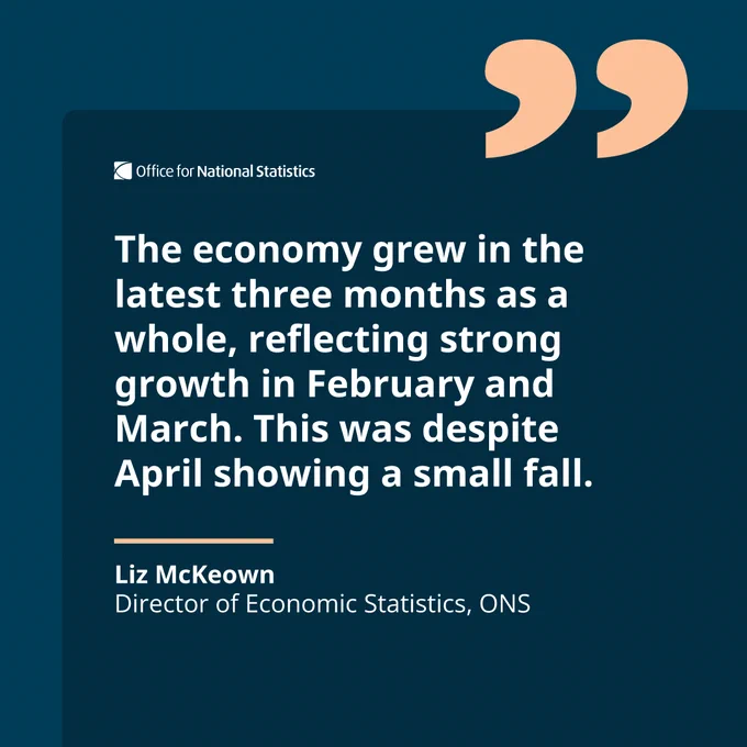“The economy grew in the latest three months as a whole, reflecting strong growth in February and March. This was despite April showing a small fall.” 


Liz McKeown, 

Director of Economic Statistics   
