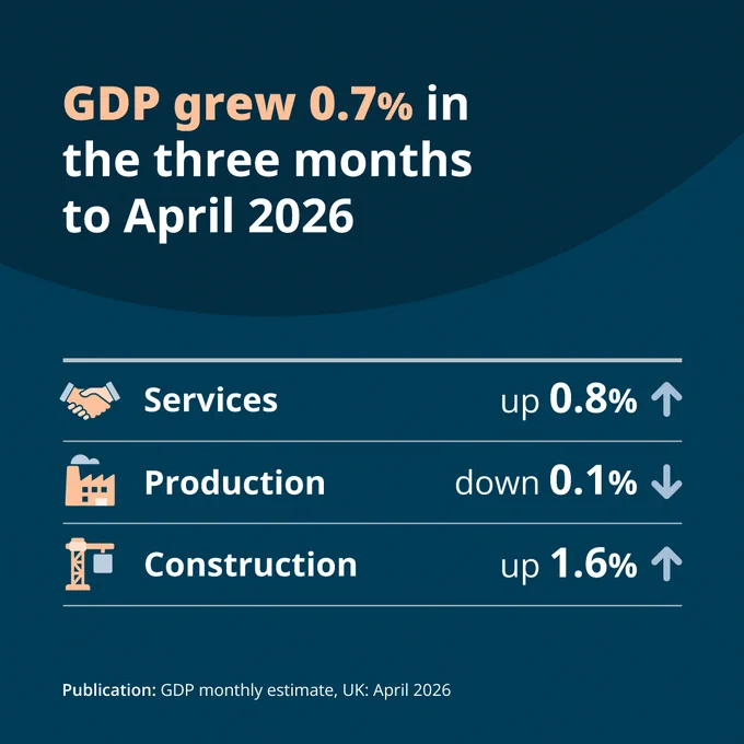 GDP grew 0.7% in the three months to April 2026.   

  

Services grew 0.8% 

production fell 0.1%  

construction grew 1.6% 

 

Publication: GDP monthly estimate, UK: April 2026 