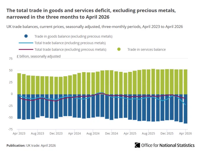 Bar and line chart showing the total trade in goods and services deficit, excluding precious metals, narrowed in the three months to April 2026. 