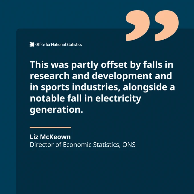  

“This was partly offset by falls in research and development and in sports industries, alongside a notable fall in electricity generation.”    


Liz McKeown,   

Director of Economic Statistics 