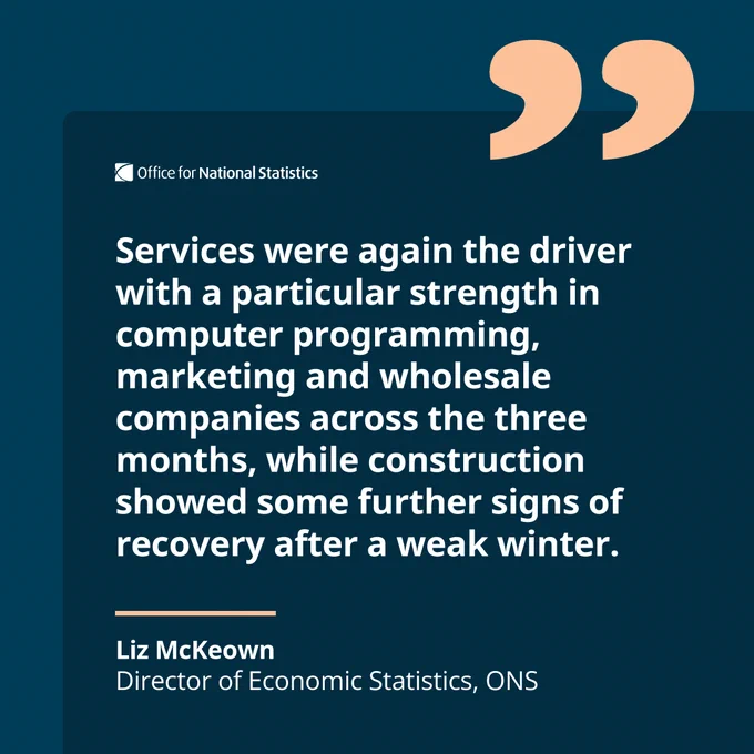  

“Services were again the driver with particular strength in computer programming, marketing and wholesale companies across the three months, while construction showed some further signs of recovery after a weak winter.”  

Liz McKeown,  

Director of Economic Statistics 