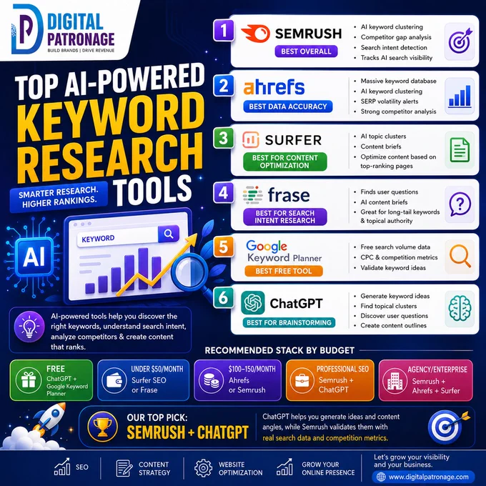 "🚀 Want to rank higher on Google and drive more organic traffic in 2026? Use the power of AI-powered keyword research tools!

From discovering high-value keywords to analyzing competitors and understanding search intent, the right AI tools can help you create content that ranks, attracts leads, and grows your business faster 📈

🏆 Top AI Keyword Research Tools:
✅ Semrush – Best Overall
✅ Ahrefs – Best Data Accuracy
✅ Surfer SEO – Best for Content Optimization
✅ Frase – Best for Search Intent Research
✅ Google Keyword Planner – Best Free Tool
✅ ChatGPT – Best for Keyword Brainstorming

Don’t rely on outdated SEO strategies—leverage AI to uncover opportunities, optimize content, and stay ahead of your competitors.

🌐 Visit us: http://www.digitalpatronage.com
📞 Contact us:  91-7303721717

#DigitalPatronage #KeywordResearch #SEO #AISEO #DigitalMarketing #ContentMarketing #SEOTools #Semrush #Ahrefs #Frase #GoogleKeywordPlanner #ChatGPT #OrganicTraffic #KeywordStrategy #ContentStrategy